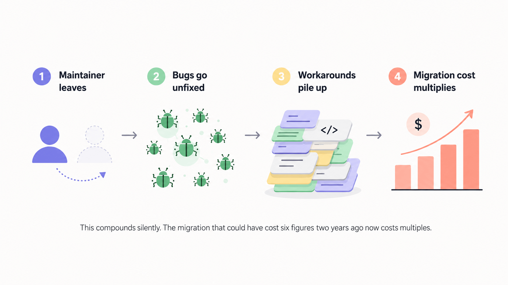 Diagram showing how decaying community health compounds costs over time for a commerce platform: bug fixes slow, extensions go stale, and migration pressure builds until a forced re-platform costs multiples of the original choice.