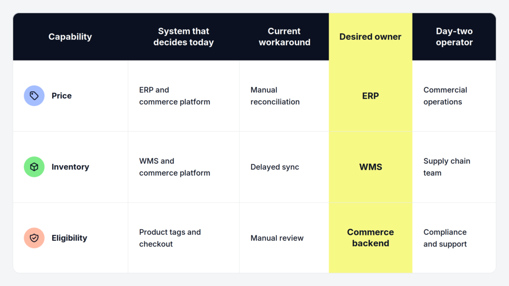 Commerce platform ownership mapping table