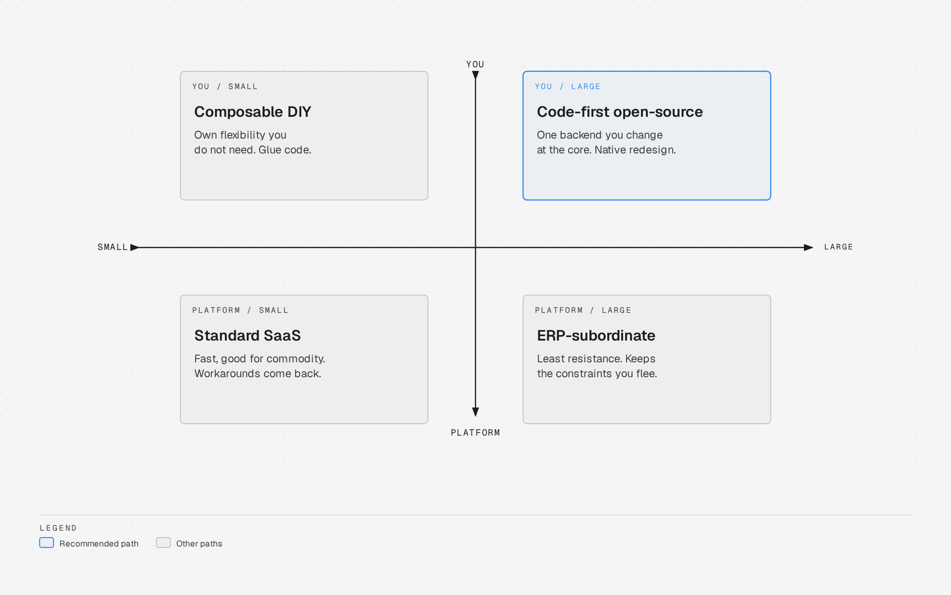 Quadrant chart mapping the four SAP Commerce EOL migration paths by the size of the redesign bucket and who owns the commerce data model