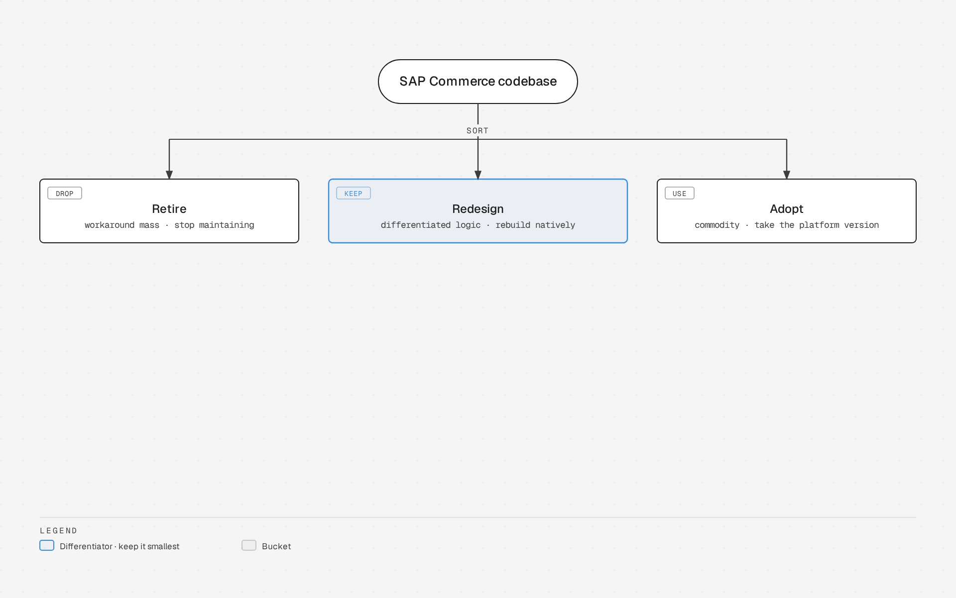 Flowchart sorting a SAP Commerce codebase into three migration buckets: retire workarounds, redesign differentiated logic, adopt commodity