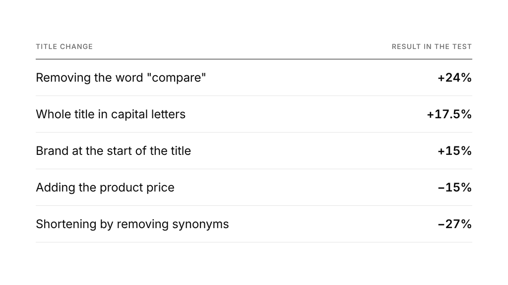 Ovisy title tag A/B test results table